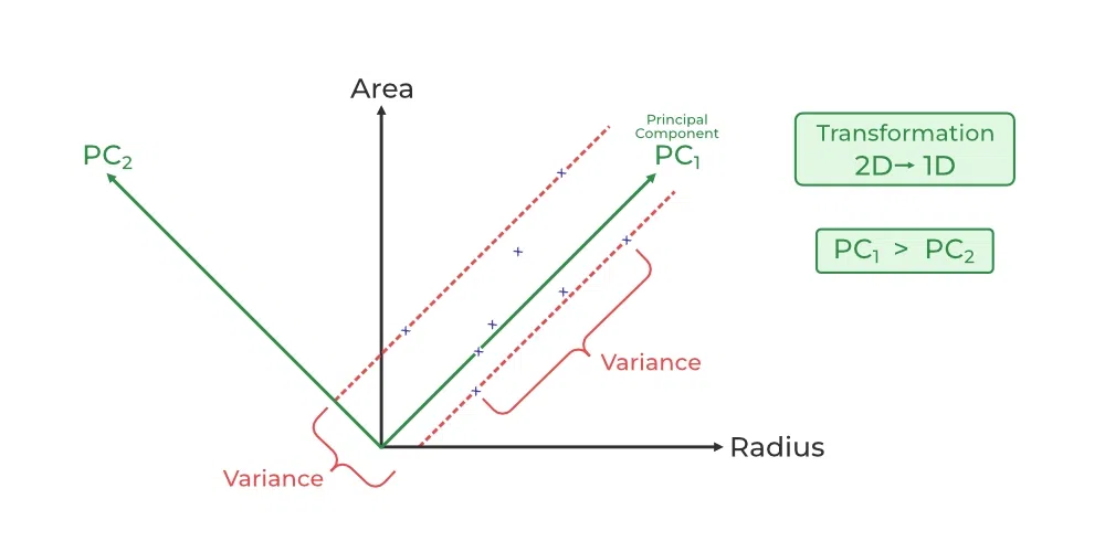 Principle Components from https://www.geeksforgeeks.org/principal-component-analysis-pca/