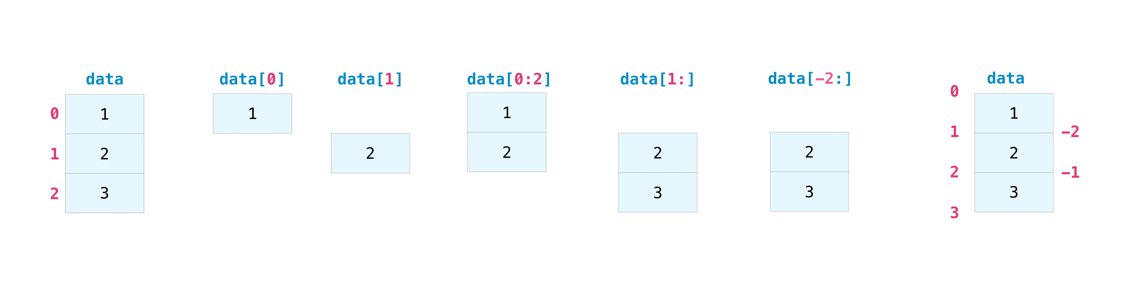 NumPy Indexing